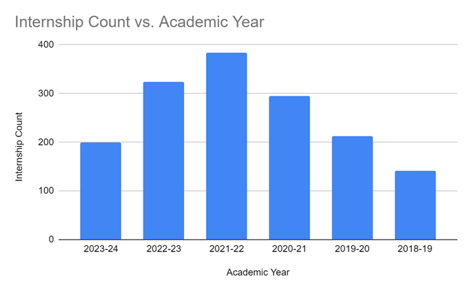 placement internship graph